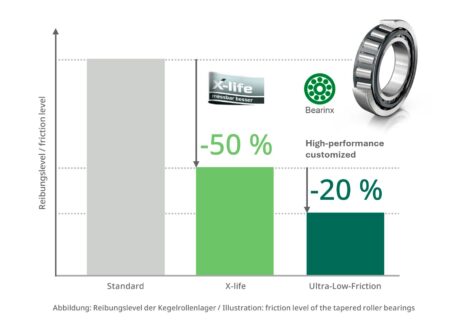 Schaeffler reduce el consumo energético de la maquinaria para la construcción mediante rodamientos de rozamiento reducido