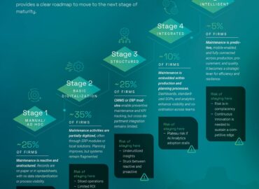 Dos tercios de las empresas aún están en una etapa temprana de la digitalización del mantenimiento